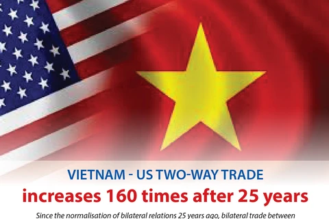 Vietnam - US trade increases 160 times after 25 years