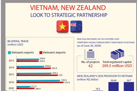 Vietnam, New Zealand look to strategic partnership 