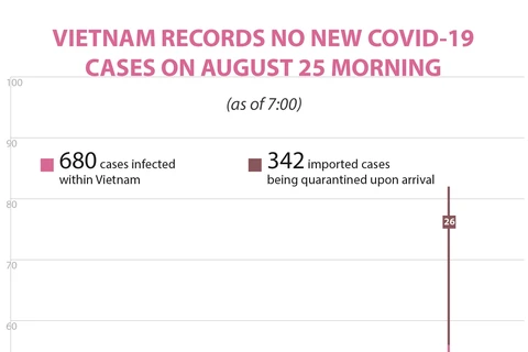 Vietnam reports no new COVID-19 cases on August 25 morning