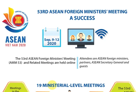 53rd ASEAN Foreign Ministers’ Meeting a success