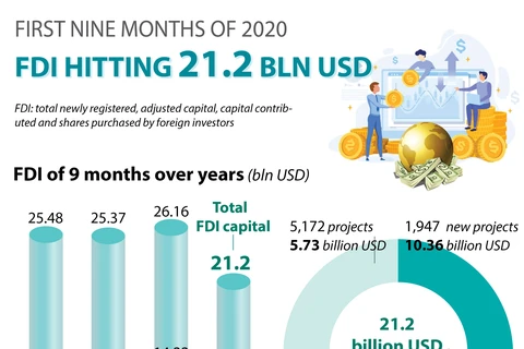 FDI reaching 21.2 billion USD in first nine months