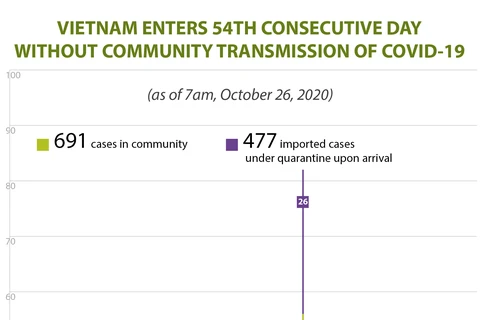 Vietnam enters 54th consecutive day without community transmission of Covid-19