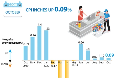 CPI in October inches up 0.09 percent