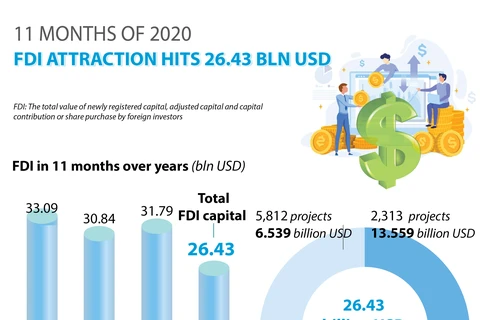 FDI attraction hits 26.43 bln USD in 11 months