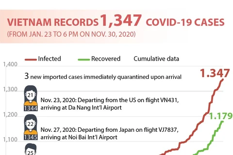 Vietnam records 1,347 COVID-19 cases