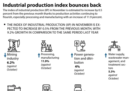 Industrial production index bounces back