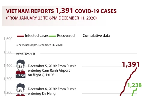 Vietnam reports 1,391 Covid-19 cases