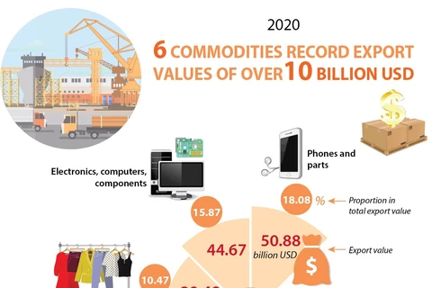 Six commodities record export values of over 10 billion USD in 2020