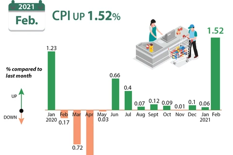 CPI in February up 1.52 percent