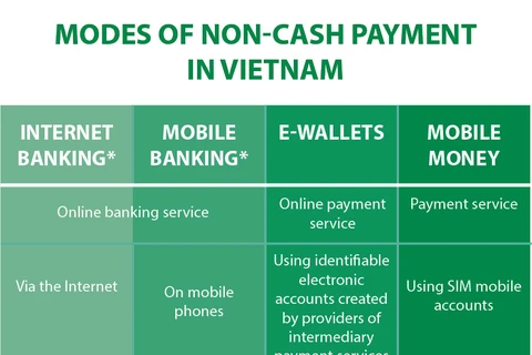 Modes of non-cash payment in Vietnam