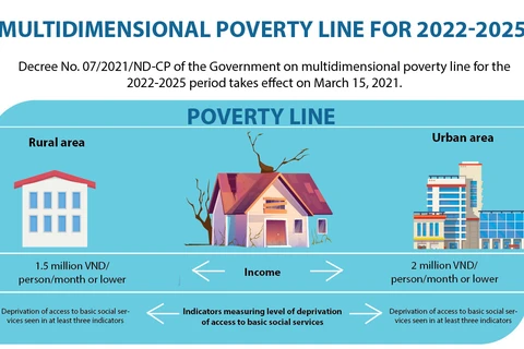 Multidimensional poverty line for 2022-2025
