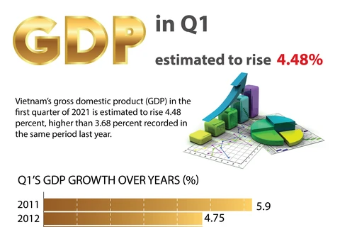 Vietnam’s GDP estimated to rise 4.48 percent in Q1