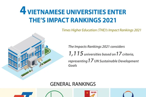 Vietnamese universities enter THE’s Impact Rankings 2021