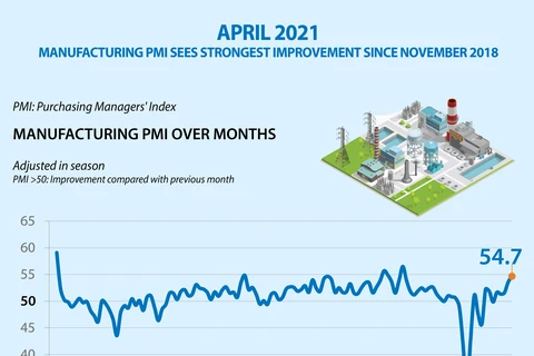 Manufacturing PMI sees strongest improvement since November 2018