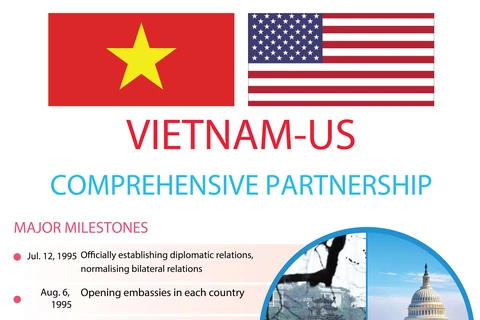 Vietnam - US comprehensive partnership 