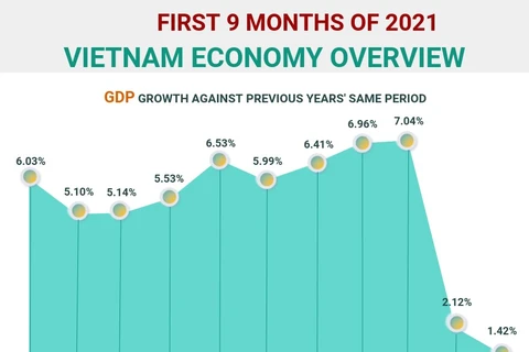 (Interactive) Vietnam economy overview in first nine months