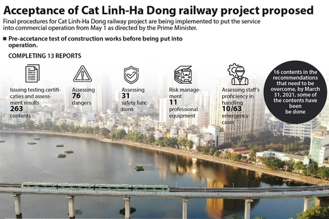 Acceptance of Cat Linh-Ha Dong railway project proposed