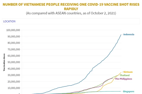 (Interactive) Number of Vietnamese people receiving one Covid-19 vaccine shot rises rapidly