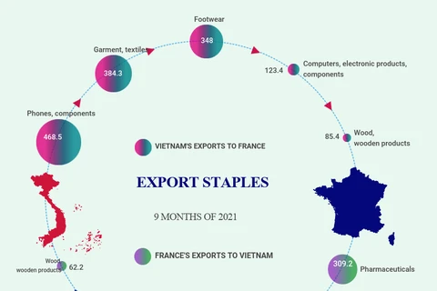 (Interactive) Vietnam - France two-way trade