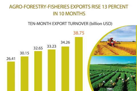 Agro-forestry-fisheries exports up over 13 percent in 10 months