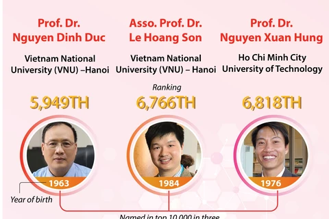 Five Vietnamese named in world's top 10,000 scientists