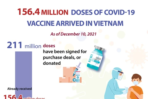 156.4 million doses of COVID-19 vaccine arrive in Vietnam