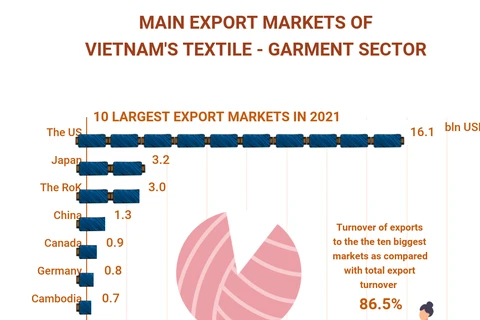 (Interactive) Main export markets of Vietnam's garment - textile sector 