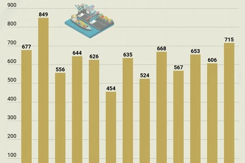 Rice exports estimated at 715 million USD in Q1