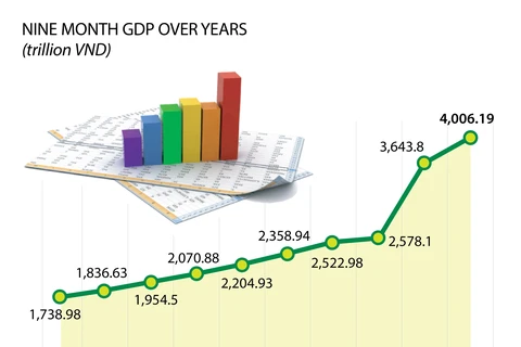 Nine month GDP up 8.83 percent