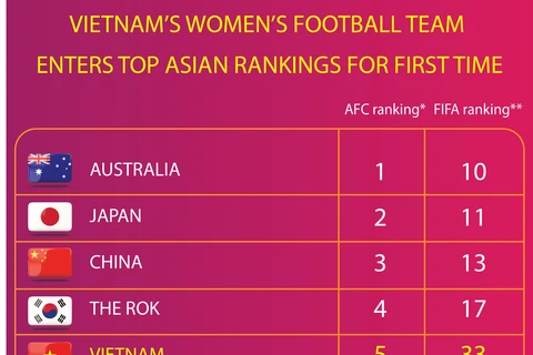 Vietnam women’s football team enters top Asian rankings for first time
