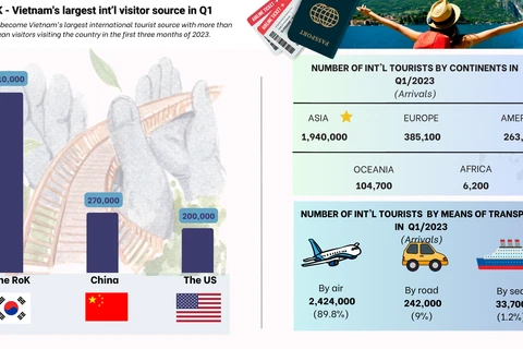 RoK - Vietnam's largest int’l visitor source in Q1