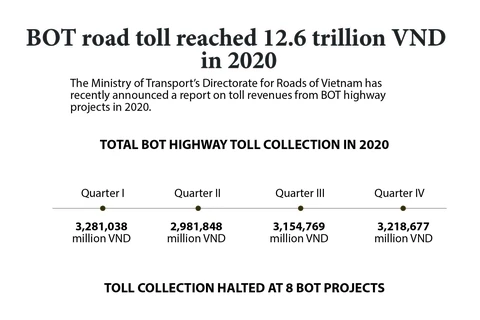 BOT road toll reaches 12.6 trillion VND in 2020