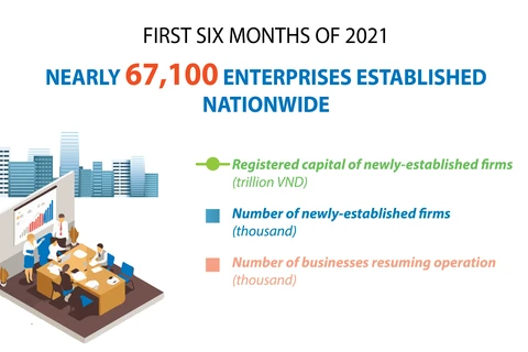 Nearly 67,100 enterprises established in first half