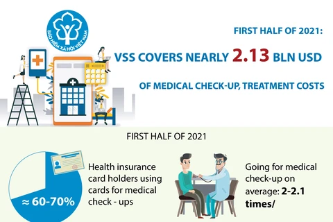 VSS covers nearly 2.13 bln USD of medical check-up, treatment costs in H1