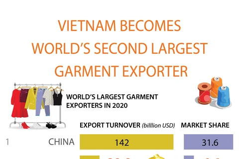 Vietnam becomes world's second largest garment exporter