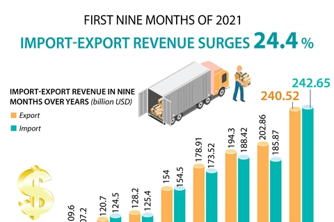 Import-export turnover up over 24 percent