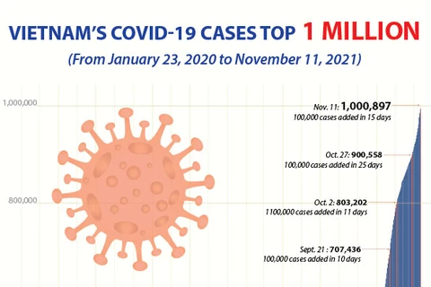 Vietnam's COVID-19 cases surpass 1 million