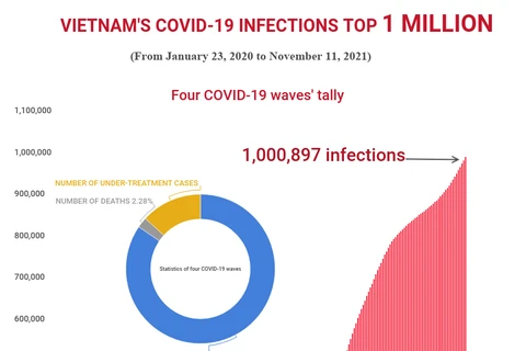 (interactive) Vietnam's COVID-19 infections exceed 1 million 