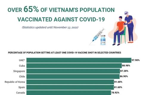 (interactive) Over 65 percent of Vietnam's population vaccinated against COVID-19