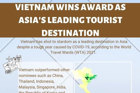 Vietnam named Asia's leading tourist destination