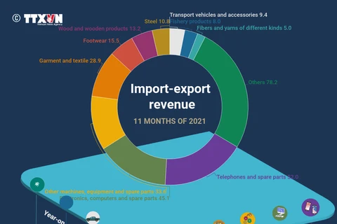 (interactive) 10 commodities enjoy export turnover of over 5 billion USD