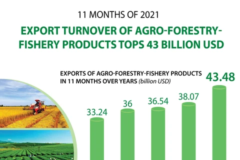 Export turnover of agro-forestry-fishery products tops 43 billion USD