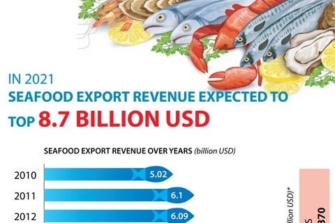 Seafood export expected to top 8.7 billion USD in 2021