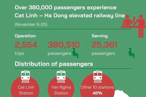 Over 380,000 passengers experience Cat Linh - Ha Dong elevated railway line