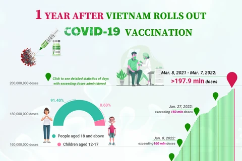 (interactive) One year after Vietnam rolls out COVID-19 vaccination drive