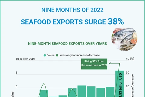 (interactive) Seafood exports expand 38% in nine months