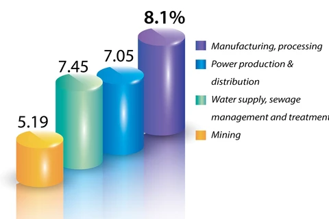 Added value of industrial production in 2022 climbs 7.69%