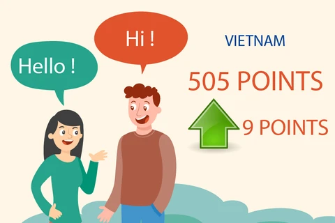 Vietnamese people ranked 7th in Asia in English proficiency