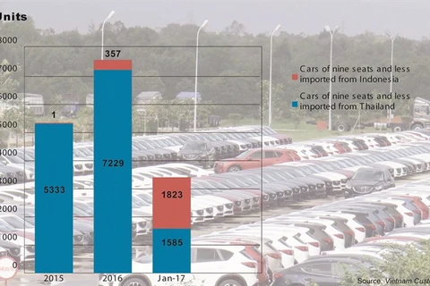 Car imports from ASEAN nations explode in January