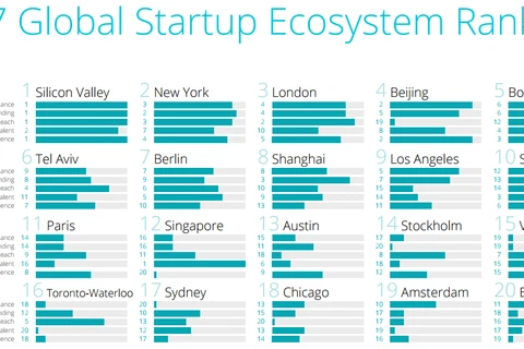 Singapore tops talent metric of global startup ecosystem ranking 